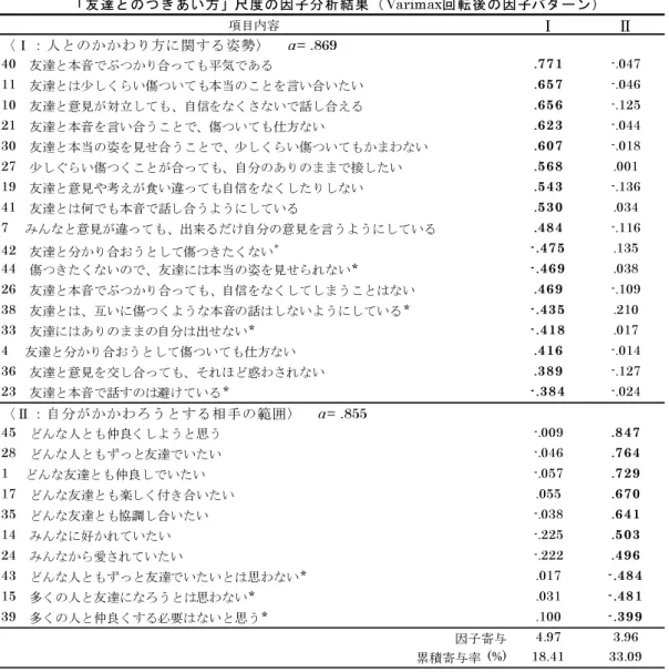 Table 3  「友達とのつきあい方』尺度の因子分析結果（ V a r i 血血回転後の因子パ 9 ーン） 項目内容 I  I I  (I  ：人とのかかわり方に関する姿勢〉 a=  
