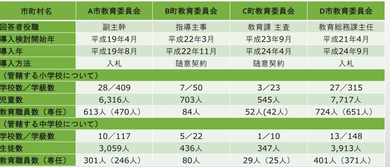 表 1  アンケート回答市町プロフィール  市町村名  A 市教育委員会 B 町教育委員会 C 町教育委員会 D 市教育委員会 回答者役職  副主幹 指導主事 教育課 主査 教育総務課主任 導入検討開始年 平成 19 年 4 月 平成 22 年 3 月 平成 23 年 9 月 平成 21 年 4 月 導入年  平成 19 年 8 月 平成 22 年 11 月 平成 24 年 4 月 平成 24 年 9 月 導入方法 入札 随意契約 随意契約 入札 〈管轄する小学校について〉 学校数／学級数  28 ／ 40