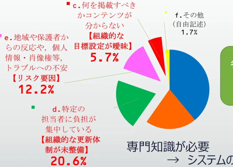 図  ホームページの運営に困難さを感じる原因【全教職員】  d.特定の  担当者に負担が  集中している  【組織的な更新体 制が未整備】  20.6% e.地域や保護者からの反応や，個人情報・肖像権等，トラブルへの不安【リスク要因】 12.2%  c.何を掲載すべきかコンテンツが 分からない 【組織的な  目標設定が曖昧】 5.7%  f.その他  （自由記述） 1.7%  n=545             専門知識が必要                         →  システムの導入により負担を