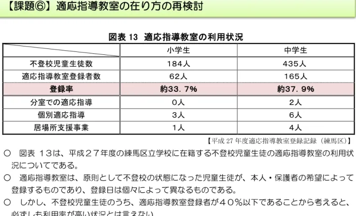 図表 13  適応指導教室の利用状況  小学生  中学生  不登校児童生徒数  １８４人  ４３５人  適応指導教室登録者数  ６２人  １６５人  登録率  約３３．７％  約３７．９％  分室での適応指導  ０人  ２人  個別適応指導  ３人  ６人  居場所支援事業  １人  ４人  【平成 27 年度適応指導教室登録記録（練馬区） 】  ○  図表 1３は、平成２７年度の練馬区立学校に在籍する不登校児童生徒の適応指導教室の利用状 況についてである。  ○  適応指導教室は、原則として不登校の状態に