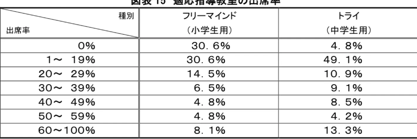 図表 15  適応指導教室の出席率 種別  出席率 フリーマインド  （小学生用）  トライ  （中学生用）  ０％  ３０．６％  ４．８％  １～  １９％  ３０．６％  ４９．１％  ２０～  ２９％  １４．５％  １０．９％  ３０～  ３９％  ６．５％  ９．１％  ４０～  ４９％  ４．８％  ８．５％  ５０～  ５９％  ４．８％  ４．２％  ６０～１００％  ８．１％  １３．３％  【適応指導教室出席状況（練馬区）】 ○  図表 1５は、適応指導教室に登録した児童生徒の出席率を
