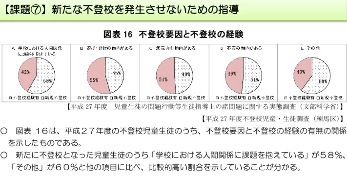 図表 16  不登校要因と不登校の経験 【平成 27 年度  児童生徒の問題行動等生徒指導上の諸問題に関する実態調査（文部科学省）】  【平成 27 年度不登校児童・生徒調査（練馬区）】 ○  図表 1６は、平成２７年度の不登校児童生徒のうち、不登校要因と不登校の経験の有無の関係 を示したものである。  ○  新たに不登校となった児童生徒のうち「学校における人間関係に課題を抱えている」が５８％、 「その他」が６０％と他の項目に比べ、比較的高い割合を示していることが分かる。  【平成 27 年度  児童生徒の