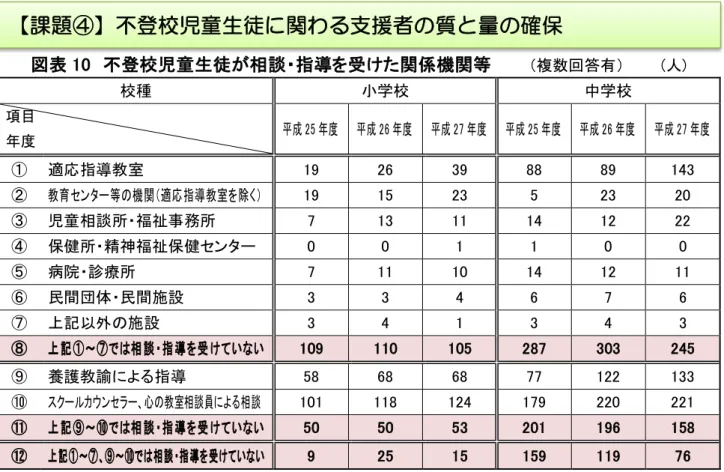 図表 10  不登校児童生徒が相談・指導を受けた関係機関等        （複数回答有）       (人) 校種  小学校  中学校  項目                                                年度  平成 25 年度   平成 26 年度   平成 27 年度   平成 25 年度   平成 26 年度   平成 27 年度   ①  適応指導教室  19  26  39  88  89  143  ②  教育センター等の機関（適応指導教室を除く）   19  