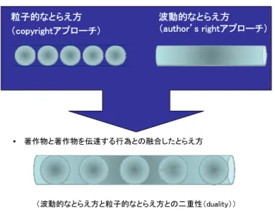 図 5  クラウド環境の著作物の伝達の二つの態様の重ね合わせ 