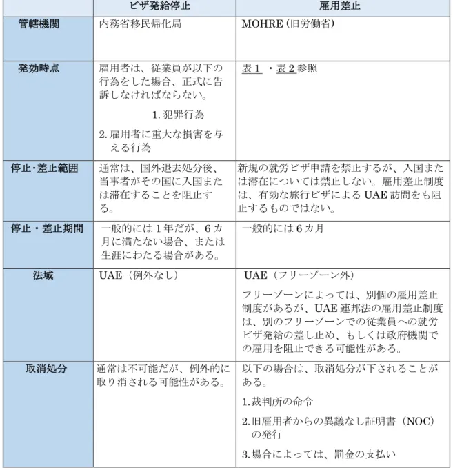 表 3: ビザ発給停止と雇用差止制度の比較  ビザ発給停止  雇用差止  管轄機関  内務省移民帰化局  MOHRE (旧労働省)  発効時点  雇用者は、従業員が以下の 行為をした場合、正式に告 訴しなければならない。  1