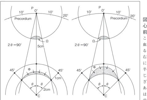 図 8 の症例では，顕著な ST下降と陰性 T波が記録された V 1 〜 V 4 誘導の左外側にある V 5 ，V 6 誘導に， ST上昇が記録されている．この所見は，急性前壁心内膜下梗塞の左側に隣接して，ST上昇型急性心筋 梗塞が発生していることを意味するのであろうか ? 　それらの疑問を念頭におきながら，心内膜下虚血では前胸壁上の ST電位分布にどのような影響が現 れるかを，立体角理論を応用して考察を進める（図 9〜 11）． 　まず，厚さの異なる心内膜下虚血の虚血境界面が，前胸壁上の観測点に対して張る