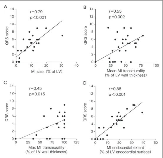 図 6　Selvester QRS Scoreとガドリニウ ム 遅 延 造 影 MRI（delayed contrast- contrast-enhanced magnetic resonance imaging, DE-MRI）で評価した心筋梗塞の形態 指標の関係
