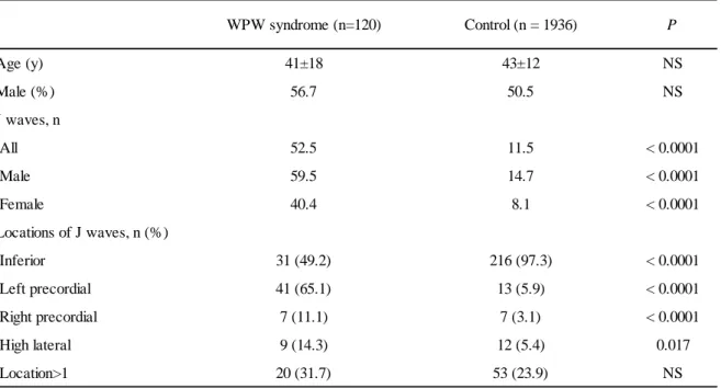 Table 1  WPW 症候群症例と対照群の臨床的、電気生理学的特徴 WPW syndrome (n=120) Control (n = 1936) P Age (y) 41±18 43±12 NS Male (%) 56.7 50.5 NS J waves, n  All 52.5 11.5 < 0.0001  Male 59.5 14.7 < 0.0001  Female 40.4 8.1 < 0.0001 Locations of J waves, n (%)  Inferior 