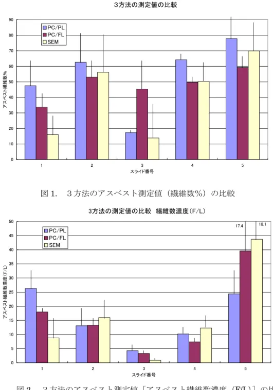 図 1. ３方法のアスベスト測定値（繊維数％）の比較 図 2. ３方法のアスベスト測定値［アスベスト繊維数濃度（ F/L ） ］の比較 図２は、 PC/PL 、 PC/FL 、及び SEM の３方法で同定したアスベスト繊維数濃度（ F/L ）をス ライド番号ごとに示した。大略的に見ると 3 方法とも比較的良い相関を示しているが、詳細に 見るとスライド①は SEM によるアスベスト繊維数濃度が最も低く、スライド⑤はそれが最も 高い値となっている。しかし、いずれも標準偏差が大きいので、測定誤差の範囲に入っている