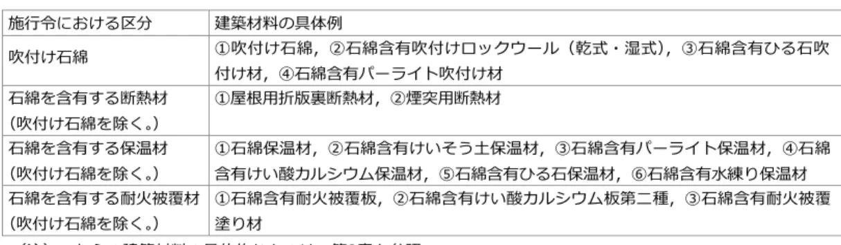 表 2. 1  特定建築材料に該当する建築材料の例  施行令における区分 建築材料の具体例 吹付け石綿 ①吹付け石綿，②石綿含有吹付けロックウール（乾式・湿式），③石綿含有ひる石吹  付け材，④石綿含有パーライト吹付け材 石綿を含有する断熱材  （吹付け石綿を除く。） ①屋根用折版裏断熱材，②煙突用断熱材 石綿を含有する保温材  （吹付け石綿を除く。） ①石綿保温材，②石綿含有けいそう土保温材，③石綿含有パーライト保温材，④石綿 含有けい酸カルシウム保温材，⑤石綿含有ひる石保温材，⑥石綿含有水練り保温材 石