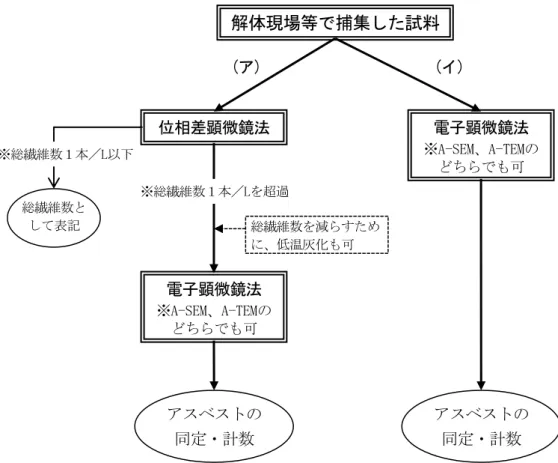 図 6  解体現場における通常の測定フロー 30) 測定結果の評価 ④ 大気汚染防止法や環境確保条例では、解体等工事に関する石綿大気濃度の規制基準は設けら れていないが、近年の一般大気環境中における総繊維数濃度（石綿以外の繊維も含む。 ）が概ね １本／Ｌ以下であることから、漏えい監視の観点からは「石綿（アスベスト）繊維数濃度１本 ／Ｌ」を評価の目安とすることが適当である 31) 。測定の結果、石綿濃度が１本／Ｌを超えてい た場合には、作業場からの漏えいが疑われるため、直ちに作業を中止し、隔離養生や集じん・ 