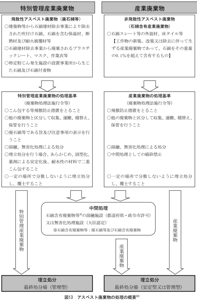 図 13  アスベスト廃棄物の処理の概要 43)                                 43)  環境省大臣官房廃棄物・リサイクル対策部： 「石綿含有廃棄物等処理マニュアル(第２版)」 （2011）を基に作成した。 特別管理産業廃棄物産業廃棄物飛散性アスベスト廃棄物（廃石綿等） ○建築物等から石綿建材除去事業により除去された吹付け石綿、石綿を含む保温材、断熱材及び耐火被覆材等 ○石綿建材除去事業から廃棄されるプラスチックシート、マスク、作業衣等 ○特定粉じん発生施設の設置事業所から