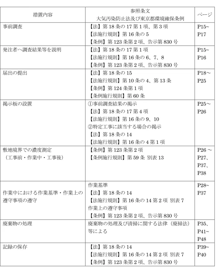 表 4  解体等作業において必要な措置内容と参照条文  措置内容  参照条文  大気汚染防止法及び東京都環境確保条例  ページ  事前調査  【法】第 18 条の 17 第 1 項、第 3 項  【法施行規則】第 16 条の 5  【条例】第 123 条第 2 項、告示第 830 号  P15~ P17  発注者へ調査結果等を説明  【法】第 18 条の 17 第 1 項  【法施行規則】第 16 条の 6、7、8  【条例】第 123 条第 2 項、告示第 830 号  P15~ P16  届出の提出  