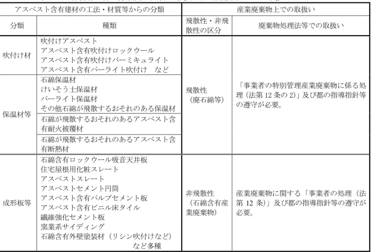 表 7  石綿含有建材の分類及び種類に対応する産業廃棄物上での取扱い アスベスト含有建材の工法・材質等からの分類  産業廃棄物上での取扱い  分類  種類  飛散性・非飛 散性の区分  廃棄物処理法等での取扱い  吹付け材  吹付けアスベスト  アスベスト含有吹付けロックウール  アスベスト含有吹付けバーミキュライト  アスベスト含有パーライト吹付け  など  飛散性  （廃石綿等）  「事業者の特別管理産業廃棄物に係る処理（法第 12 条の 2）」及び都の指導指針等 の遵守が必要。  保温材等  石綿保温