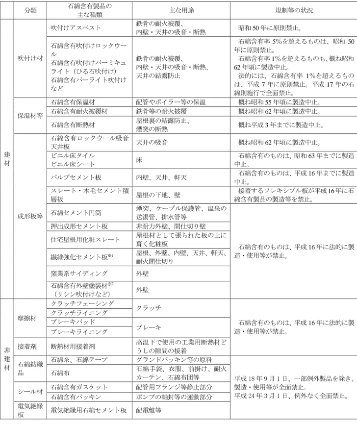 表 3  石綿含有製品の主な種類、用途及び規制等の状況  （東京労働局パンフレット「アスベスト対策－予防から救済まで－」をもとに作成） 分類  石綿含有製品の  主な種類  主な用途  規制等の状況  建 材  吹付け材  吹付けアスベスト  鉄骨の耐火被覆、  内壁・天井の吸音・断熱  昭和 50 年に原則禁止。 石綿含有吹付けロックウール 石綿含有吹付けバーミキュライト（ひる石吹付け） 石綿含有パーライト吹付け           など 鉄骨の耐火被覆、 内壁・天井の吸音・断熱、 天井の結露防止 石綿含