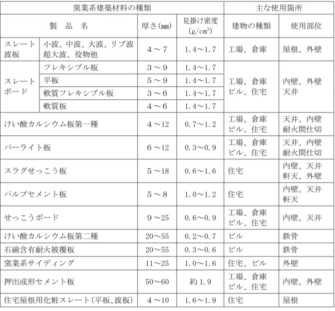 表 2.1 窯業系建築材料の種類一覧表  窯業系建築材料の種類  主な使用箇所  製  品  名  厚さ(㎜) 見掛け密度 (g/cm 3 )  建物の種類  使用部位  スレート 波板  小波、中波、大波、リブ波超大波、役物他  ４～７  1.4～1.7  工場、倉庫  屋根、外壁  フレキシブル板  ３～９  1.4～1.7  平板  ５～９  1.4～1.7  軟質フレキシブル板  ３～６  1.4～1.7 スレートボード  軟質板  ４～６  1.4～1.7  工場、倉庫 ビル、住宅  内壁、外壁 