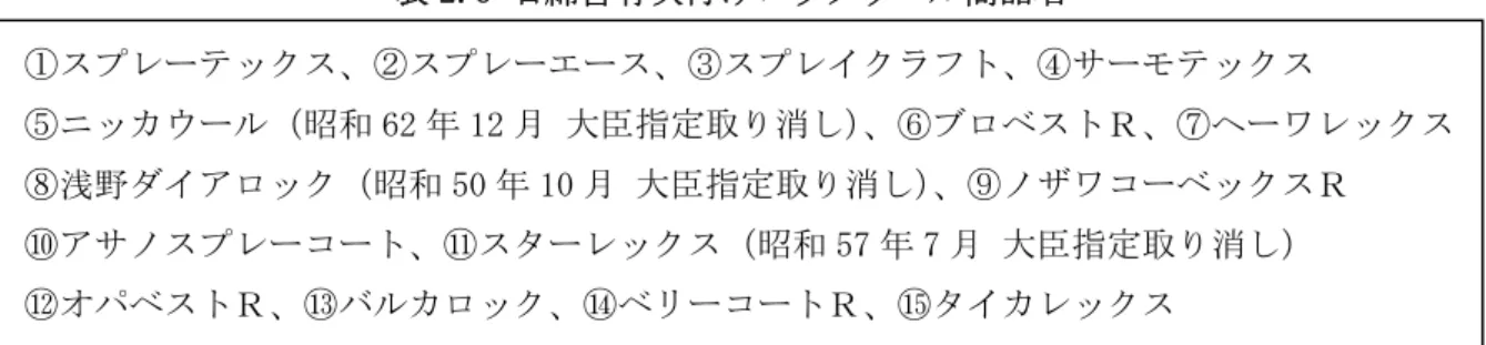表 2.5 吹付け石綿商品名  注１） 昭和 50 年以降は施工していない。  注２） トムレックスは、吹付けを意味することで使用される場合があるので、昭和 50 年以降の設計図書に、 この商品名がある場合は、石綿含有の有無の確認が必要である。  表 2.6 石綿含有吹付けロックウール商品名  注）昭和 55 年以前の施工では、石綿を含有していない場合があるので、石綿含有有無の確認が必要である。                             表 2.7 湿式石綿含有吹付け材商品名  注）昭和 63