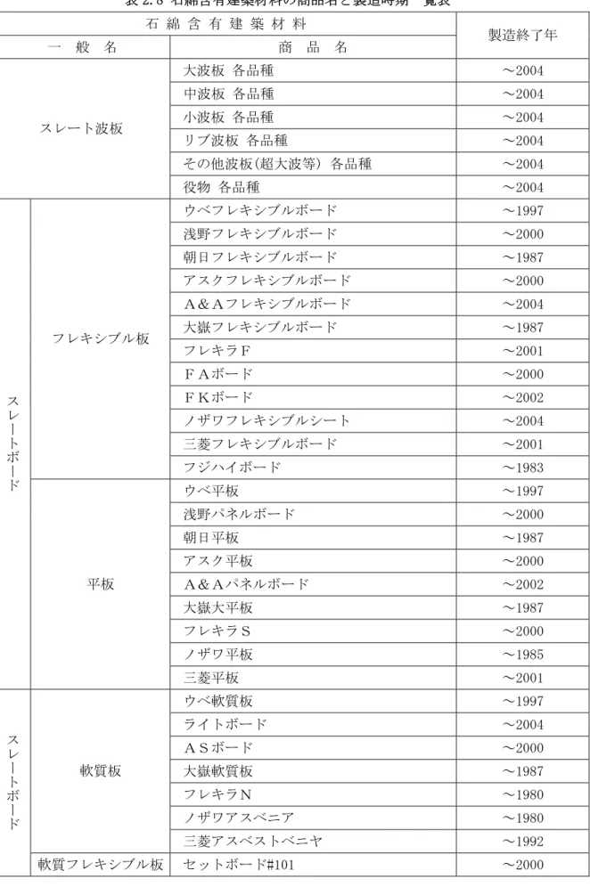 表 2.8 石綿含有建築材料の商品名と製造時期一覧表  石 綿 含 有 建 築 材 料  一  般  名  商  品  名  製造終了年  大波板 各品種  ～2004  中波板 各品種  ～2004  小波板 各品種  ～2004  リブ波板 各品種  ～2004  その他波板(超大波等) 各品種  ～2004 スレート波板  役物 各品種  ～2004  ウベフレキシブルボード  ～1997  浅野フレキシブルボード  ～2000  朝日フレキシブルボード  ～1987  アスクフレキシブルボード  ～