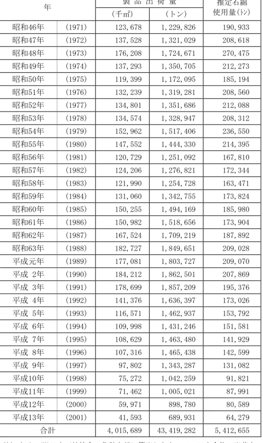 表 2.9 石綿含有建築材料の年別出荷量  製 品 出 荷 量  年  (千㎡)  (トン)  推定石綿  使用量(ﾄﾝ)  昭和46年  (1971)  123,678  1,229,826  190,933  昭和47年  (1972)  137,528  1,321,029  208,618  昭和48年  (1973)  176,208  1,724,671  270,475  昭和49年  (1974)  137,293  1,350,705  212,273  昭和50年  (1975)  11