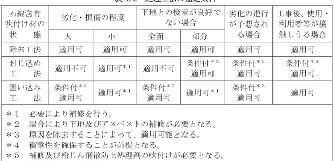 表 4.2  処理工法の選定条件  劣化・損傷の程度  下地との接着が良好で ない場合 石綿含有  吹付け材の 状    態  大  小  全面  部分  劣化の進行が予想される場合  工事後、使用・利用者等が接触しうる場合 除去工法  適用可  適用可  適用可  適用可  適用可  適用可  封じ込め  工    法  適用不可  適用可 ＊１ 適用不可 条件付 ＊２適用可  条件付 ＊３適用可  条件付 ＊４適用可  囲い込み  工    法  条件付 ＊５適用可  適用可 ＊１ 条件付 ＊２適用可 