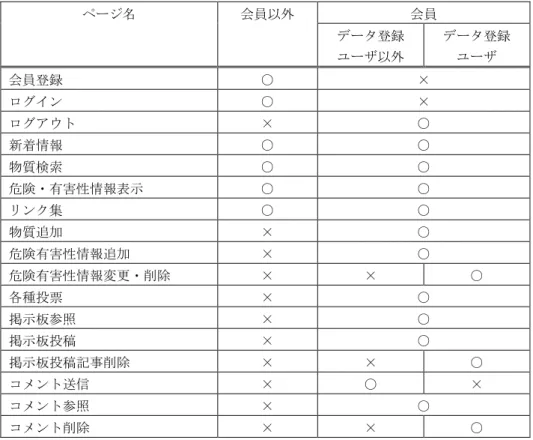 表 2.1.3 コンテンツ毎のアクセス制限  ページ名 会員以外 会員 データ登録 ユーザ以外 データ登録ユーザ 会員登録 ○ × ログイン ○ × ログアウト × ○ 新着情報 ○ ○ 物質検索 ○ ○ 危険・有害性情報表示 ○ ○ リンク集 ○ ○ 物質追加 × ○ 危険有害性情報追加 × ○ 危険有害性情報変更・削除 × × ○ 各種投票 × ○ 掲示板参照 × ○ 掲示板投稿 × ○ 掲示板投稿記事削除 × × ○ コメント送信 × ○ × コメント参照 × ○ コメント削除 × × ○