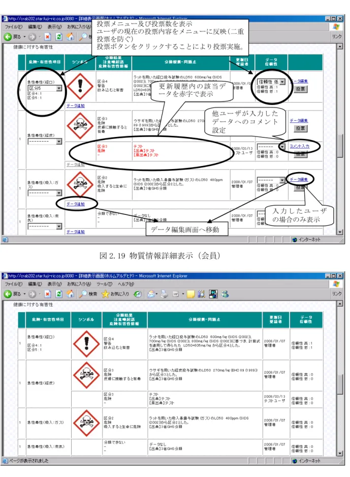 図 2.19 物質情報詳細表示（会員）  図 2.20 物質情報詳細表示（会員以外） 更 新 履 歴 内 の 該 当 データを赤字で表示投票メニュー及び投票数を表示 ユーザの現在の投票内容をメニューに反映（二重投票を防ぐ） 投票ボタンをクリックすることにより投票実施。データ編集画面へ移動 入 力 し た ユ ー ザの場合のみ表示他ユーザが入力したデータへのコメント設定