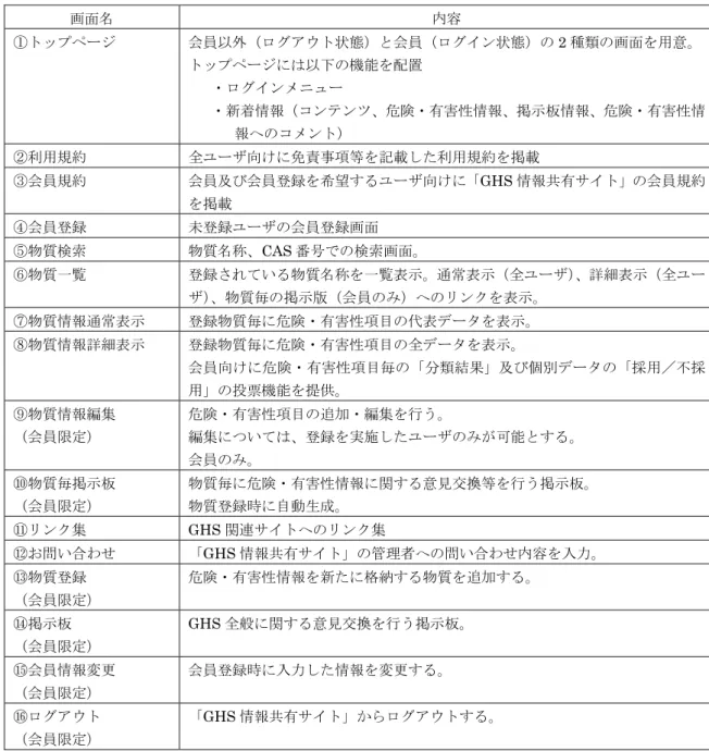 表 2.1.2 GHS 情報共有サイトの画面概要  画面名 内容 ①トップページ 会員以外（ログアウト状態）と会員（ログイン状態）の 2 種類の画面を用意。 トップページには以下の機能を配置 ・ログインメニュー ・新着情報（コンテンツ、危険・有害性情報、掲示板情報、危険・有害性情 報へのコメント） ②利用規約 全ユーザ向けに免責事項等を記載した利用規約を掲載 ③会員規約 会員及び会員登録を希望するユーザ向けに「 GHS 情報共有サイト」の会員規約 を掲載 ④会員登録 未登録ユーザの会員登録画面 ⑤物質検索 