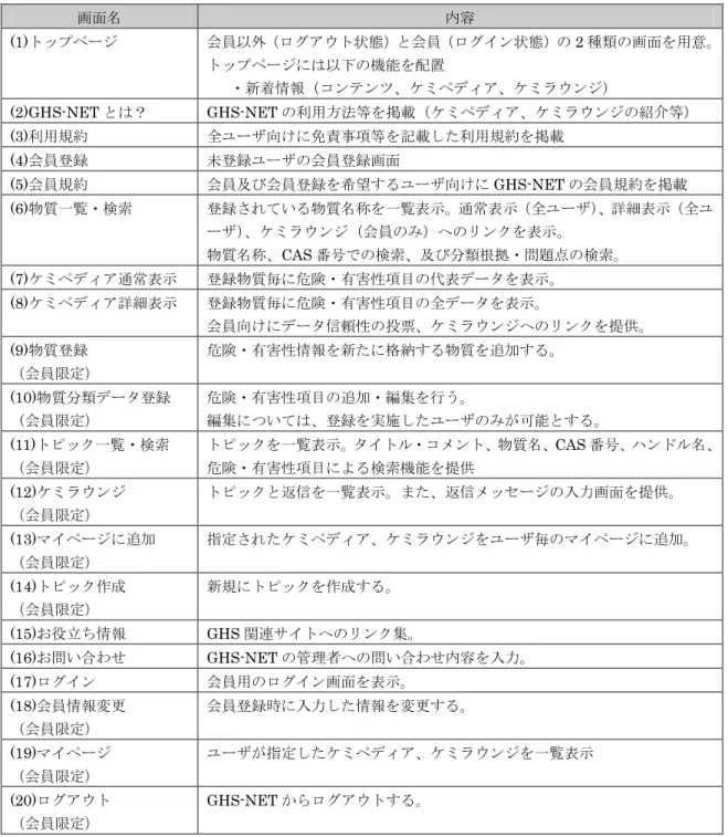 表  2.3 GHS-NET の画面概要  画面名  内容  (1)トップページ  会員以外（ログアウト状態）と会員（ログイン状態）の 2 種類の画面を用意。 トップページには以下の機能を配置  ・新着情報（コンテンツ、ケミペディア、ケミラウンジ）  (2)GHS-NET とは？  GHS-NET の利用方法等を掲載（ケミペディア、ケミラウンジの紹介等）  (3)利用規約  全ユーザ向けに免責事項等を記載した利用規約を掲載  (4)会員登録  未登録ユーザの会員登録画面  (5)会員規約  会員及び会員登録