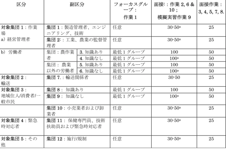 表 A6.2：参加集団 サイズ– 推奨数  a    模擬試験の実施が現実的には困難な場合、人的資源が得られかつ実際に実行可能な場所でのみ模擬試 験を行うことを提案する。 A6.5.3  可能な限り、副次的なグループの選択は無作為に行い、可能な限り参加集団の代表となるように するべきである。これは結果を一般化するために非常に重要である。試験の連続期間の理由から、試験 方法の別の部分を完成するために同じ副次的なグループ内から異なる参加者が選ばれたとしても、参加 者の選択に関しては代表性に重点が置かれるべきであ