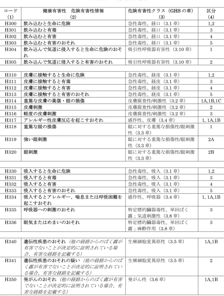 表 A3.1.2：  健康有害性の危険有害性情報コード  コード  （1）  健康有害性  危険有害性情報 （2）  危険有害性クラス（GHS の章） (3)  区分  （4）  H300  飲み込むと生命に危険  急性毒性、経口（3.1 章） 1,2  H301  飲み込むと有毒  急性毒性、経口（3.1 章） 3  H302  飲み込むと有害  急性毒性、経口（3.1 章） 4  H303  飲み込むと有害のおそれ  急性毒性、経口（3.1 章） 5  H304  飲み込んで気道に侵入すると生命に危険の