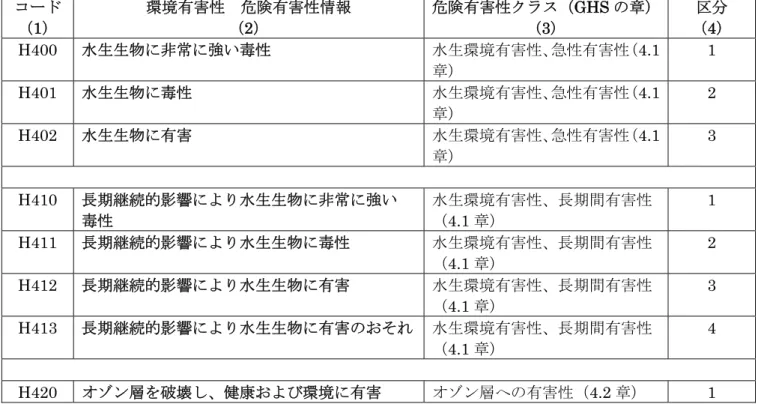 表 A3.1.3：  環境有害性の危険有害性情報コード  コード  （1）  環境有害性  危険有害性情報 （2）  危険有害性クラス（GHS の章） (3)  区分  （4）  H400  水生生物に非常に強い毒性  水生環境有害性、急性有害性（4.1 章）  1  H401  水生生物に毒性  水生環境有害性、急性有害性（4.1 章）  2  H402  水生生物に有害  水生環境有害性、急性有害性（4.1 章）  3  H410  長期継続的影響により水生生物に非常に強い  毒性  水生環境有害性、長