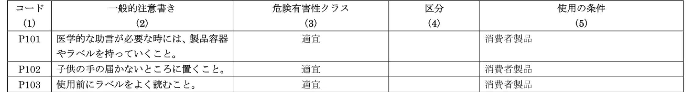 表 A3.2.1  一般的注意書きのコード  コード  (1)  一般的注意書き (2)  危険有害性クラス (3)  区分 (4)  使用の条件 (5)  P101  医学的な助言が必要な時には、製品容器 やラベルを持っていくこと。  適宜  消費者製品  P102  子供の手の届かないところに置くこと。 適宜  消費者製品  P103  使用前にラベルをよく読むこと。  適宜  消費者製品  表 A3.2.2  安全対策注意書きのコード  コード  (1)  安全対策注意書き (2)  危険有害性クラス