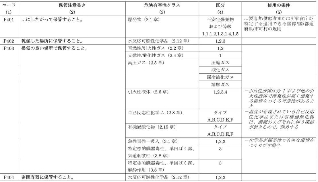 表 A3.2.4  保管注意書きのコード  コード (1)  保管注意書き(2)  危険有害性クラス(3)  区分(4)  使用の条件(5)  P401  …にしたがって保管すること。  爆発物（2.1 章）  不安定爆発物  および等級 1.1,1.2,1.3,1.4,1.5 …製造者/供給者または所管官庁が 特定する適用できる国際/国/都道府県/市町村の規則  P402  乾燥した場所に保管すること。  水反応可燃性化学品（2.12 章）  1,2,3   P403  換気の良い場所で保管すること。  