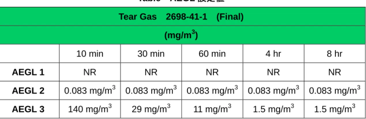 Table  AEGL 設定値  Tear Gas  2698-41-1  (Final) 
