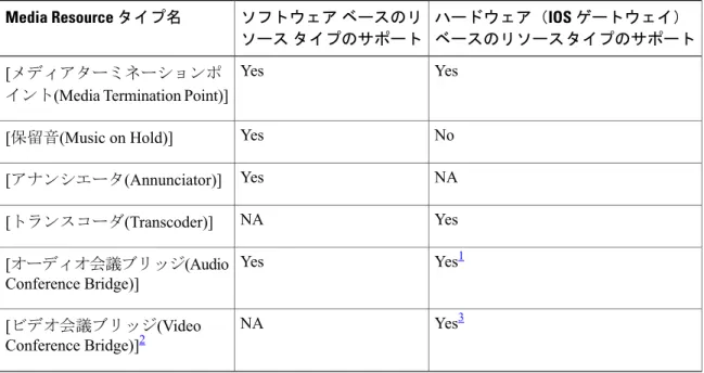 表 1：Media Resource デバイスのリストおよび [MLPP優先度(MLPP Precedence)] に基づいた DSCP タギングの サポート ハードウェア（IOS ゲートウェイ） ベースのリソースタイプのサポートソフトウェア ベースのリソース タイプのサポートMedia Resource タイプ名 Yes [ メディアターミネーションポ Yes