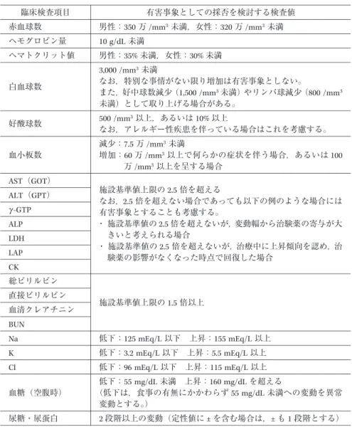 表 1 .  臨床検査値の異常変動を有害事象と判断するための基準 有害事象としての採否を検討する検査値臨床検査項目 男性：3 5 0 万 / mm 3 未満，女性：3 2 0 万 / mm 3 未満赤血球数 1 0 g / dL  未満ヘモグロビン量 男性：3 5 %未満，女性：3 0 %未満ヘマトクリット値 3 , 0 0 0 / mm 3 未満 なお，特別な事情がない限り増加は有害事象としない。 また，好中球数減少（1 , 5 0 0 / mm 3 未満）やリンパ球減少（8 0 0 / mm 3 未満）