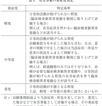 表 3 . 「下痢」 , 「軟便」の定義 表面が滑らかでやわら かいソーセージのよう 正常便 な便 はっきりとした境界が あり，柔らかく半固形 で，とぐろを巻く便 こんもりとして，とぐ ろをまかない便軟便 境界がなく，どろどろ して形のない便泥状便 下痢 塊のない水のような便水様便 表 4 