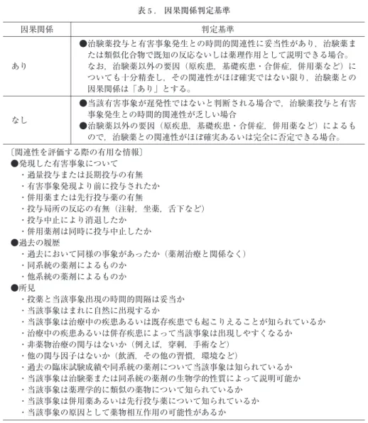 表 5 .  因果関係判定基準 判定基準因果関係 ●治験薬投与と有害事象発生との時間的関連性に妥当性があり，治験薬ま たは類似化合物で既知の反応ないしは薬理作用として説明できる場合。 なお，治験薬以外の要因（原疾患，基礎疾患・合併症，併用薬など）に ついても十分精査し，その関連性がほぼ確実ではない限り，治験薬との 因果関係は「あり」とする。あり ●当該有害事象が遅発性ではないと判断される場合で，治験薬投与と有害 事象発生との時間的関連性が乏しい場合 ●治験薬以外の要因（原疾患，基礎疾患・合併症，併用薬など）
