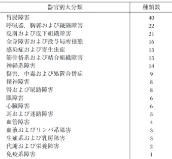 表 1 .  抗微生物薬の臨床試験で発現した有害事象の種類と数 （Me dDRA  J / V9 . 0 ） 種類数器官別大分類 4 0胃腸障害 2 2呼吸器，胸郭および縦隔障害 2 1皮膚および皮下組織障害 1 6全身障害および投与局所様態 1 5感染症および寄生虫症 1 5筋骨格系および結合組織障害 1 4神経系障害 9傷害，中毒および処置合併症 8精神障害 8腎および尿路障害 6眼障害 6心臓障害 5耳および迷路障害 4血管障害 3血液およびリンパ系障害 3生殖系および乳房障害 2代謝および栄養障害 