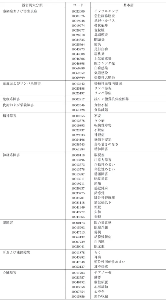表 2 .  抗微生物薬の臨床試験で発現した有害事象（Me dDRA  J / V9 . 0 ） 基本語コード器官別大分類 インフルエンザ10022000感染症および寄生虫症 急性副鼻腔炎10001076 単純ヘルペス10019948 帯状疱疹10019974 麦粒腫10020377 鼻咽頭炎10028810 咽頭炎10034835 肺炎10035664 足部白癬10043873 扁桃炎10044008 上気道感染10046306 腟カンジダ症10046898 白癬感染10060889 気道感染100623