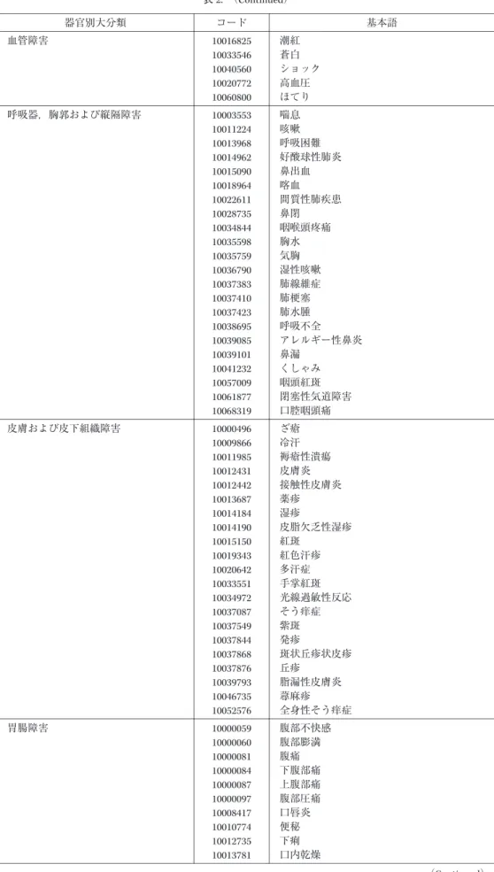 表 2 . （Cont i nue d ） 基本語コード器官別大分類 潮紅10016825血管障害 蒼白10033546 ショック10040560 高血圧10020772 ほてり10060800 喘息10003553呼吸器，胸郭および縦隔障害 咳嗽10011224 呼吸困難10013968 好酸球性肺炎10014962 鼻出血10015090 喀血10018964 間質性肺疾患10022611 鼻閉10028735 咽喉頭疼痛10034844 胸水10035598 気胸10035759 湿性咳嗽100367