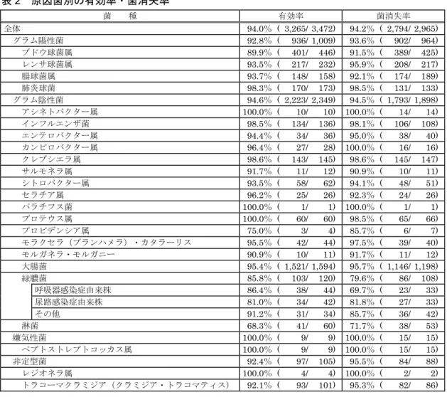 表 2  原因菌別の有効率・菌消失率  菌    種  有効率  菌消失率  全体 94.0％ ( 3,265/ 3,472) 94.2％ ( 2,794/ 2,965) グラム陽性菌 92.8％ (  936/ 1,009) 93.6％ (  902/  964) ブドウ球菌属 89.9％ (  401/  446) 91.5％ (  389/  425) レンサ球菌属 93.5％ (  217/  232) 95.9％ (  208/  217) 腸球菌属 93.7％ (  148/  158) 92.