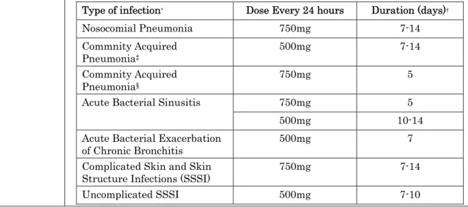 Table 1: Dosage in Adult Patients with Normal Renal Function (creatinine  clearance≥ 50 mL /min) 