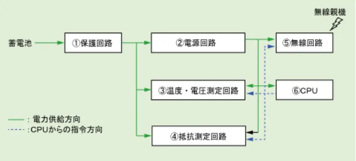 Table 3  Specifi cations of wireless device 内容 6/12 V 4.0～15.5 V －20.0～60.0 ℃ 0.5～11.0 mΩ 2 mA以下 W66×H56×D13 mm項目対象電池電圧監視電圧範囲監視温度範囲監視電池抵抗範囲消費電流 外形寸法 表２　無線子機の各回路の役割 Table 2  Wireless device part of each  circuit 内容 無線子機逆接や過電流・内部短絡を保護する CPUやICの動作電圧を作り出す 温度・電