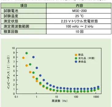 Table 5　Contents of L4 orthogonal array in experiment