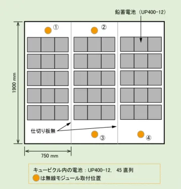 Table 6　Results of wireless communication test RSSI -31.65 dBm -42.14 dBm -42.66 dBm -57.70 dBm通信区間 PER0 回0 回0 回0 回①－②②－③②－④①－④ -92 dBm 以上 判定○○○○判定基準 750 mm1900 mm仕切り板無① ②③ ④ 鉛蓄電池 （UP400-12） キュービクル内の電池 ： UP400-12， 45 直列 　　は無線モジュール取付位置 図 11　無線通信評価試験における無線モジ