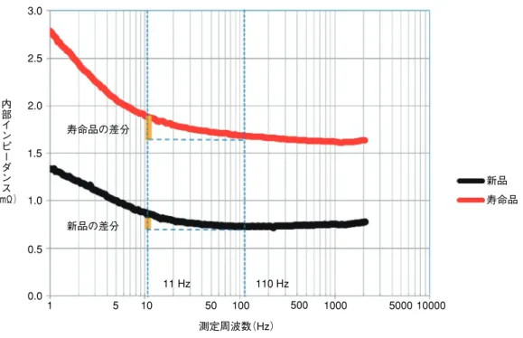 Figure 5   Typical characteristics diagram of impedance and  measurement frequency 測定周波数（Hz）11 Hz 110 Hz新品の差分寿命品の差分 新品 寿命品1510501005003.02.52.01.51.00.50.010005000 10000（mΩ）内部インピーダンス