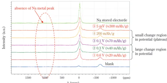 Fig. 6 DSC proﬁle of carbons stored Li and Na  respectively 3)020004000600080000100 200 300 400 500Temperature (°C)DSC (uW/mg)