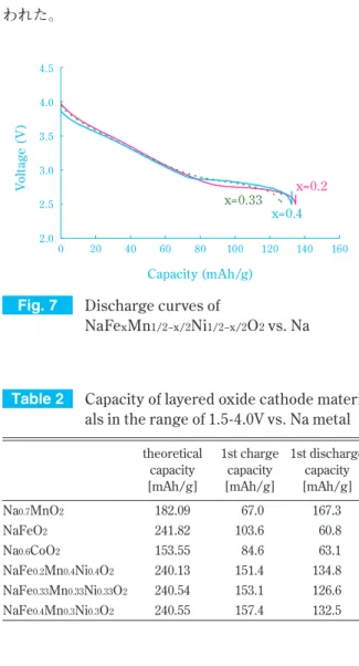 Fig. 7 Discharge curves of 