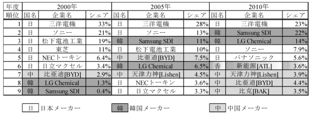 表 1-1  リチウムイオン電池の企業別シェア推移  [18] [19]をもとに作成  ※三洋電機はパナソニックにより 2011 年 4 月に吸収合併  ※松下電池工業は旧松下電器産業により 2008 年 10 月に吸収合併され，同時に社名をパ ナソニックに改称  一方，先行研究を見てみれば，リチウムイオン電池のアーキテクチャ論に基づいた分析は ほとんど見当たらない．電気自動車（EV：Electrical Vehicle）の研究の中で，電気自動車用 のリチウムイオン電池の製品アーキテクチャに言及しているもの